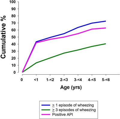 Prevalence and Determinants of Wheezing and Bronchodilatation in Children With Cystic Fibrosis: A Retrospective Cohort Study